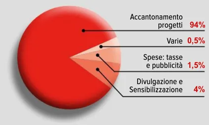 Grafico destinazione fondi